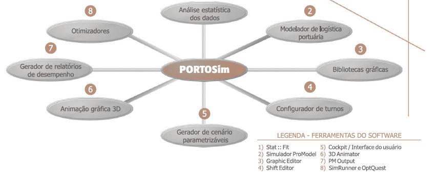 PortoSim - conceito Simulação PortoSim Conceito de simulação de portos que engloba os simuladores desenvolvidos pela PROMODEL Corporation