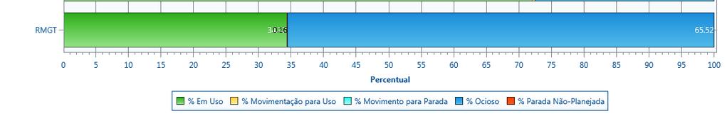 utilização dos