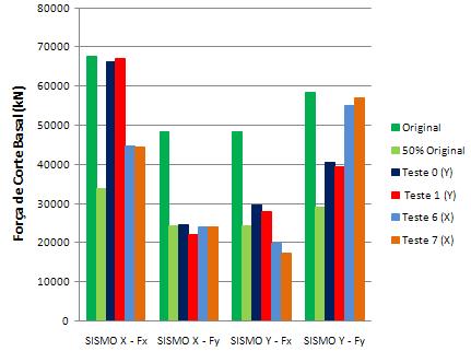 Figura 6.29 - Comparação da força de corte basal, entre os testes relativos à disposição dos dissipadores nas duas direcções distintas (X e Y).