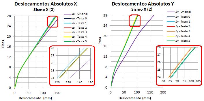 ANEXO IV Evolução dos deslocamentos máximos absolutos e relativos em altura, no ponto 2, da estrutura perante os