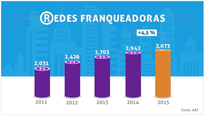 EVOLUÇÃO DO NÚMERO DE REDES DE