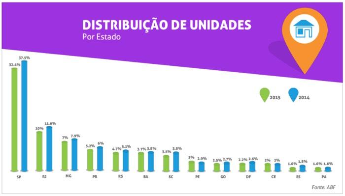 Distribuição das