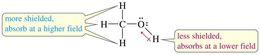 Hidrogênios na molécula Dependem do seu ambiente químico, os