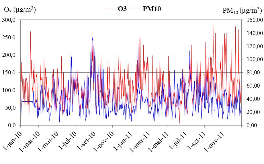 As médias diárias dos poluentes atmosféricos PM 10 e O 3 (figura 2) ultrapassaram várias vezes os limites estabelecidos pelo Decreto Estadual n o 59.