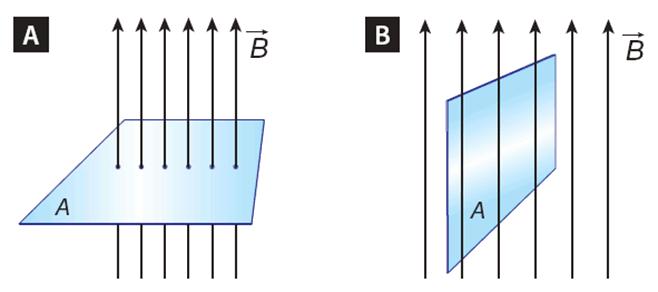 Fluxo magnético A indução, descrita por Faraday, depende de três fatores: intensidade B do campo magnético;
