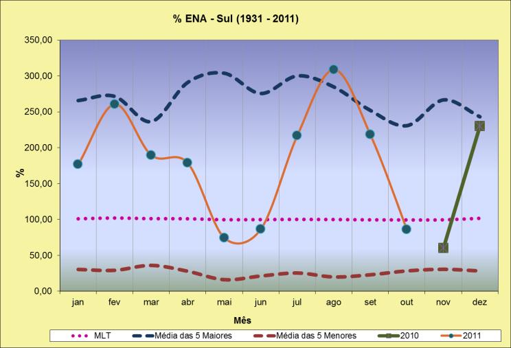 Energia Natural Afluente (ENA)(*) O quadro ao lado apresenta as previsões de Energia Natural Afluente feitas pelo ONS quando da elaboração do Programa Mensal de Operação para novembro de 2011.