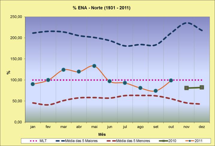 Os gráficos a seguir mostram os dados mensais de ENA dos últimos 81 anos, expressos em percentual da média de longo termo (MLT) para permitir uma quantificação mais expedita.