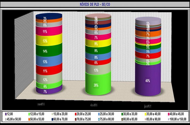 Perspectiva climática para nov-dez-jan A figura ao lado refere-se à previsão de consenso para o trimestre novembro/11 a janeiro/12, apresentada pelo ONS no Programa Mensal de Operação de Novembro.