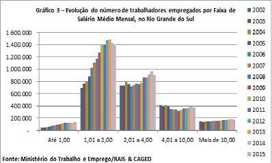 No gráfico 2 são apresentados os dados sobre o número de trabalhadores empregados por Grau de Instrução e aparece com destaque a participação expressiva e crescente do grupo de trabalhadores com
