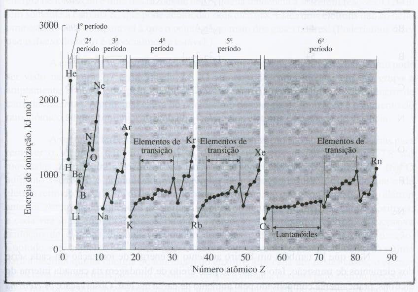 Propriedades Periódicas Energia de Ionização (I) / Potencial de Ionização Gráfico com as primeiras energias de