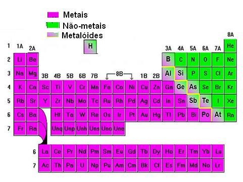 LIGAÇÃO IÔNICA Os metais que têm a maior tendência de formar cátions são os metais das famílias dos alcalinos (IA) e dos