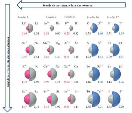 Propriedades Periódicas Tamanho de átomos e íons: raios e