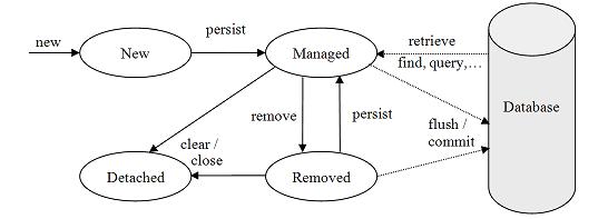 O ciclo de vida das entidades tem 4 estados: New, Managed, Detached, e Removed. O ciclo de vida das entidades tem 4 estados: New, Managed, Detached, e Removed.