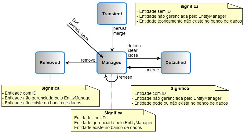 O Persistence Context é a coleção de entidades geridas pelo Entity Manager.