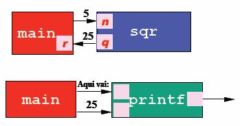 A função principal guarda o valor retornado, 25, na variável r e depois a imprime chamando a função printf.