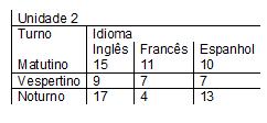 b) 1º c) 11º d) 1º e) 9º 17) Uma escola de idiomas possui duas unidades de estudos. Veja nas tabelas o número de alunos matriculados nessa escola em cada uma dessas unidades.