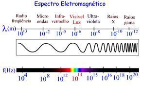 Atualmente chama-se espectro eletromagnético à faixa de frequências e respectivos comprimentos de ondas que caracterizam os diversos tipos de ondas eletromagnéticas.