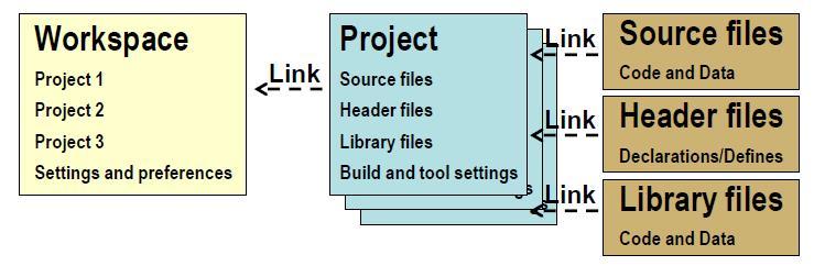 Introdução A sigla IDE significa Ambiente de Desenvolvimento Integrado (Integrated Development Environment) e contém todas as ferramentas necessárias para desenvolver projetos embarcados (Compilador,