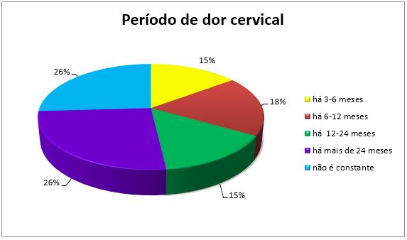 66 Figura 1. Descrição do período de dor cervical em meses. Fonte: elaborado pelos autores.