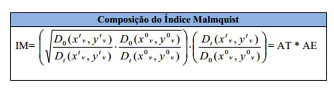 Segundo Malmquist (1953), o índice de Malmquist é definido em termos da razão entre funções distância, conforme a seguinte expressão: O índice de Malmquist se