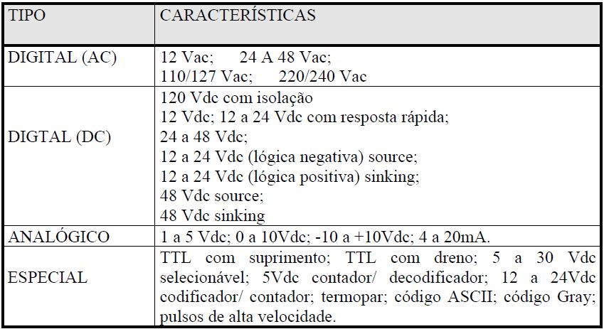 2 Saídas Os módulos de saída também são considerados como elementos de interface, pois permitem que o