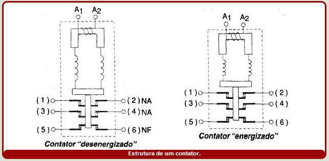 2. O Contator Para controlar correntes intensas é preciso usar interruptores que tenham características especiais como: Alta velocidade de fechamento e