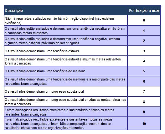 A atribuição de uma pontuação a cada critério e subcritério do modelo CAF tem 4 objetivos principais: Fornecer indicações sobre a