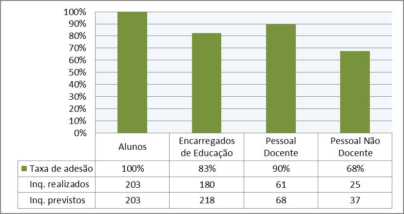 De acordo com as evidências identificadas pela EAA, nos critérios de meios, as ações desenvolvidas pelo agrupamento encontram-se na fase de Revisão/Avaliação, ainda que informal.