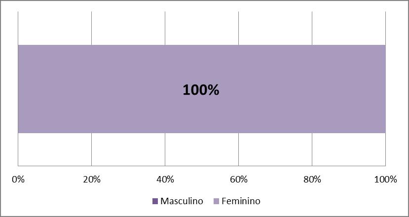 Gráfico 24 - Caracterização do género do PND do ensino secundário Gráfico 25 - Caracterização do