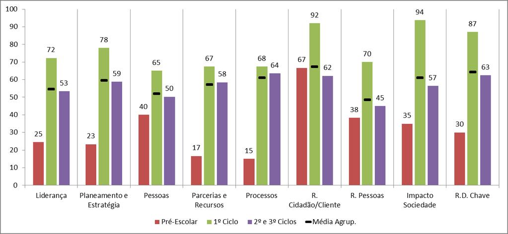 3.1.2.3.2 Resultado por critério A partir dos questionários recolhidos, foi possível classificar a opinião do pessoal não, por critério da CAF 3, sendo o resultado o seguinte: Gráfico 28 - Médias das