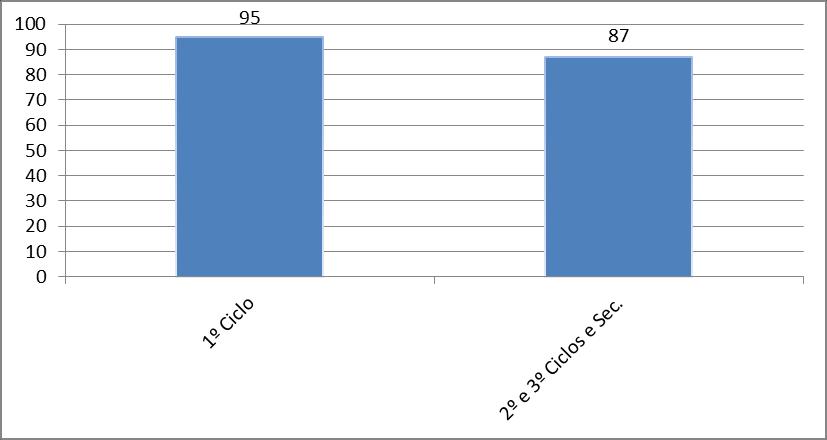 Gráfico 30 - Grau de satisfação dos pais/encarregados de educação Da análise do gráfico 30, conclui-se: Existe um elevado nível de satisfação dos