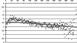 1998 Days in lactation - 1998 Figura 2 - Curvas de regressão ajustadas para efeito de ano de parto e média dos quadrados mínimos