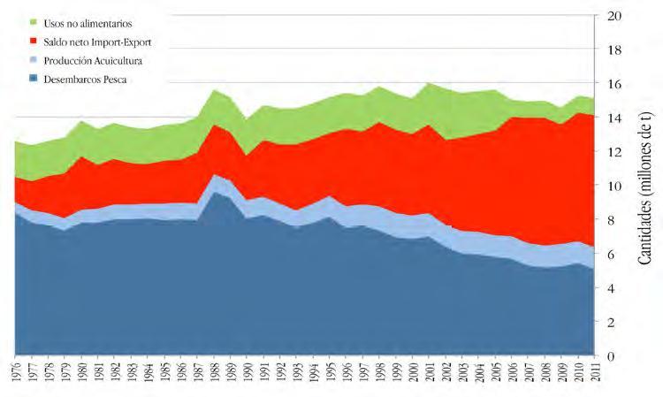 Gráfico 7 - Evolução da origem dos produtos aquáticos consumidos na União Europeia (27 Estados membros) entre 1976 e 2011, em milhões de toneladas (APROMAR, 2013).