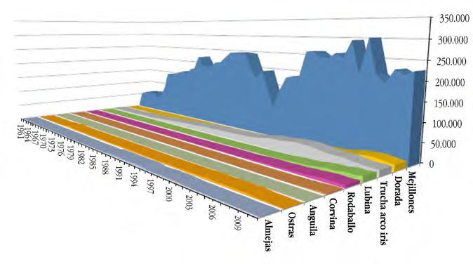 No Gráfico 12, pode-se observar a evolução das respectivas produções em aquicultura por espécie, entre 1951 e 2011, de acordo com um conjunto de indicadores fornecidos por diversas organizações