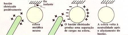 Faça o seguinte: pegue um pente ou uma caneta esferográfica de plástico e atrite em seus cabelos. Após, coloque-o(a) próximo de pedacinhos de papel.