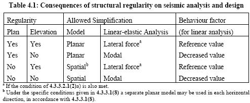 Dimensionamento de Edifícios: Princípios básicos da concepção estrutural: simplicidade estrutural; uniformidade, simetria e redundância; resistência e rigidez bi-direccional; resistência e rigidez de