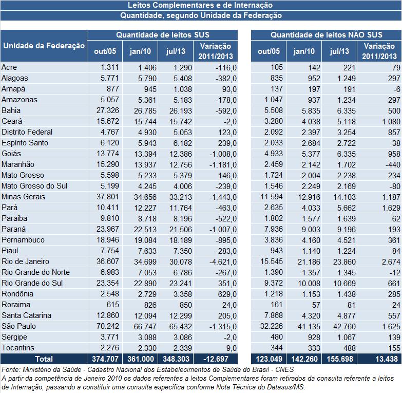 SAÚDE: UM DIREITO FUNDAMENTAL Mau uso dos recursos disponíveis Distribuição de leitos hospitalares por Estado (2010-2013) Quase 13 mil leitos foram desativados na rede pública de saúde desde