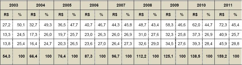 SAÚDE: UM DIREITO FUNDAMENTAL O Estado mínimo na Saúde Despesas do Brasil com Saúde no setor