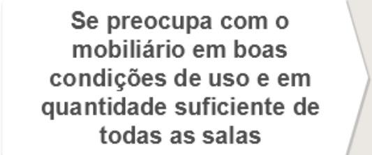 Tipo de Ensino Se preocupa com a qualidade da merenda diária Olha os cadernos das crianças e verifica se eles comunicam o que aprendem Atividades dos diretores Frequência e adequação INFRAESTRUTURA E