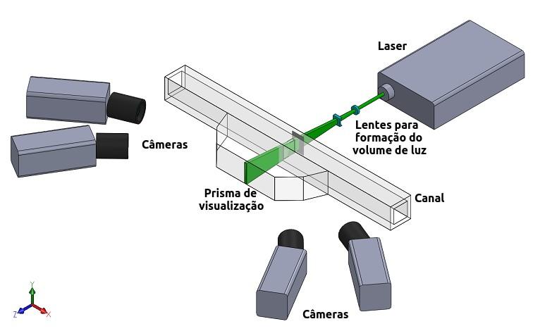 Figura 5: Configuração para emprego da técnica de velocimetria tomográfica no experimento de canal turbulento.
