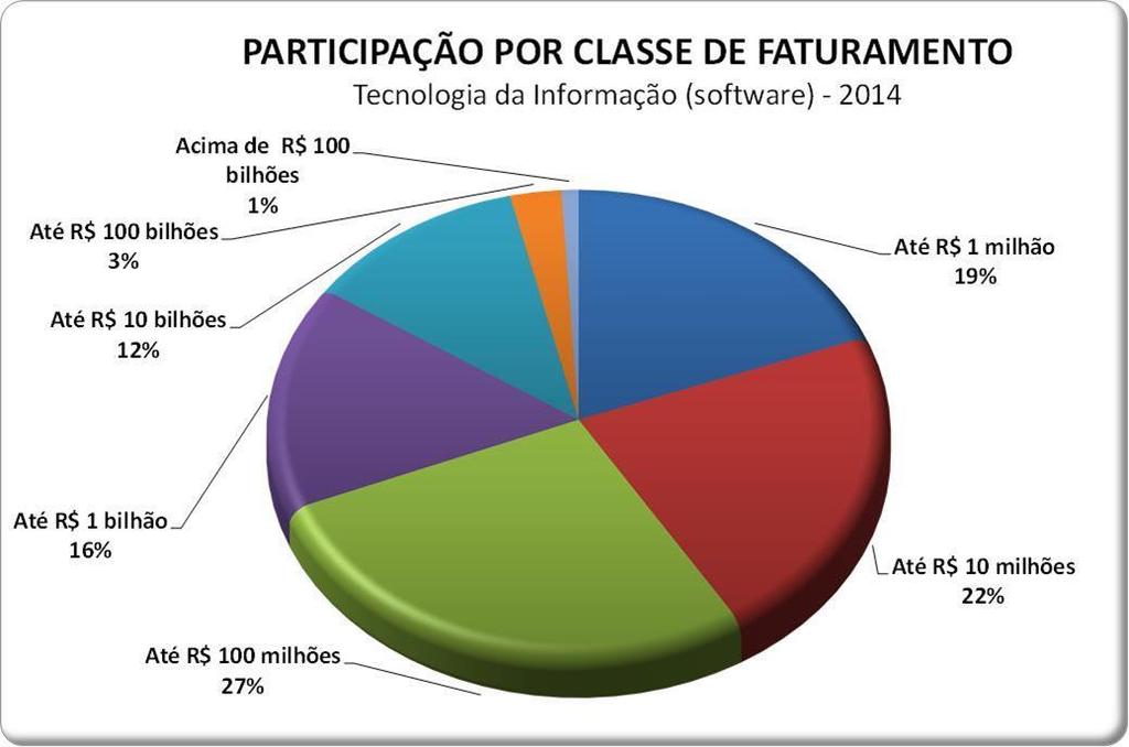 Perfil dos participantes: Faturamento 32% das organizações tem faturamento acima de R$100 milhões