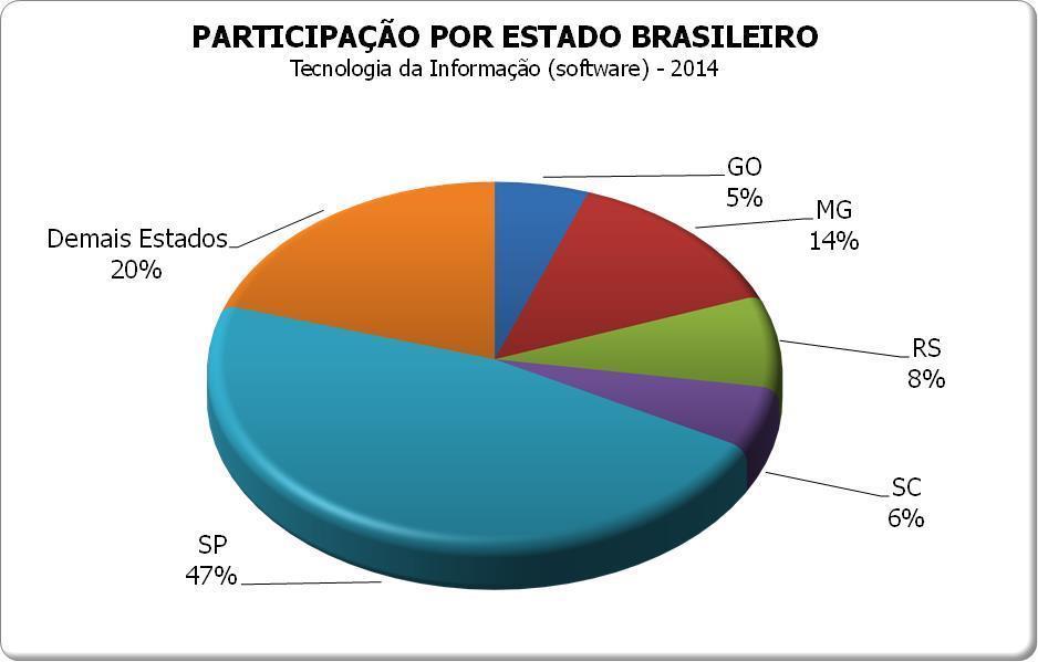 Perfil dos participantes: Estados São Paulo tem a maior participação individual: 47% Pesquisa