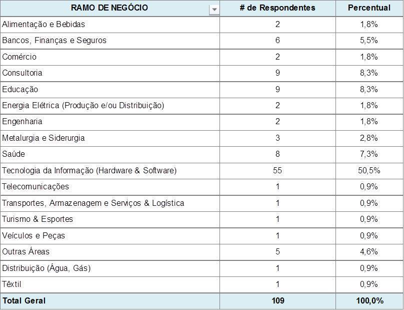 Participantes nas Áreas de Negócios As áreas abaixo estiveram presentes na pesquisa.