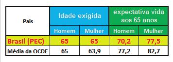 6 - Os prejuízos da idade mínima A idade mínima de 65 anos sem distinção entre homens e mulheres proposta pela reforma da