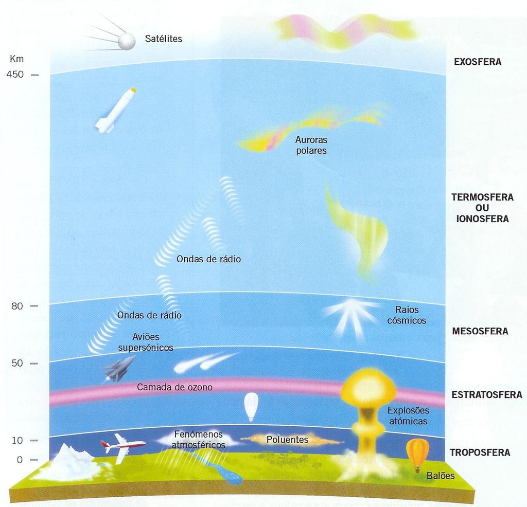 Camadas da Atmosfera