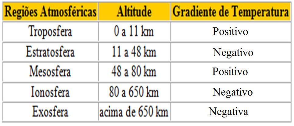 Gradiente médio negativo temperatura aumenta conforme aumenta a altitude.