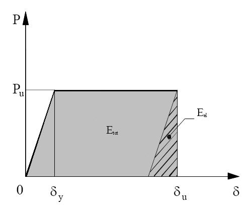 2. Materiais Compósitos Utilizados em Reforço Estrutural 39 E tot - energia total; E el - energia elástica. Figura 2.