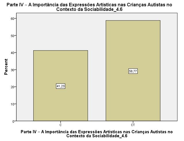 Gráfico 54 Expressões Artísticas (Professores do 1.º Ciclo). Ainda na questão 4.