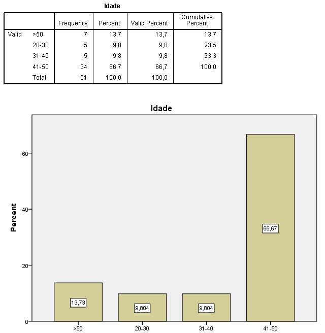 Gráfico 3 Idade dos inquiridos (Educadores de Infância). Por outro lado, na amostra referente ao 1.