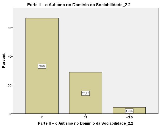 Gráfico 18 O Autismo no domínio da sociabilidade (Professores do 1.º Ciclo).